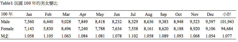 Table 1. 民國100年的男女嬰比