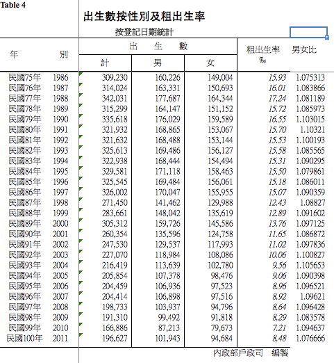 歷年的男女嬰比