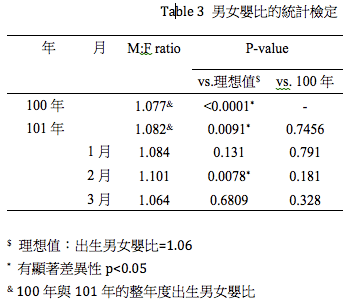 Table 3 男女嬰比的統計檢定